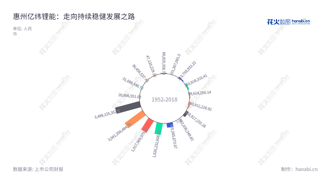亿纬锂能(300014),惠州亿纬锂能股份有限公司是一家集锂原电池、消费类锂离子电池、动力储能电池研发、生产和销售为一体的公司,2017年以来其利润总额均呈现增长趋势,为客户提供高性能可靠的电池产品。,"300014","亿纬锂能","EVE","刘金成","刘建华","创业板50","创业板指","创业新兴","分析师指数","国证A50","国证A指","国证环保","沪深300","巨潮100","巨潮大盘","内地低碳","深成指R","深证100","深证100R","深证300","深证成指","深证环保","深证新兴","中创100","中证100","中证新兴","信息设计","数据可视化","数据视频","数据分析","数可视","BI","花火数图","极坐标图","营业收入","上市公司"