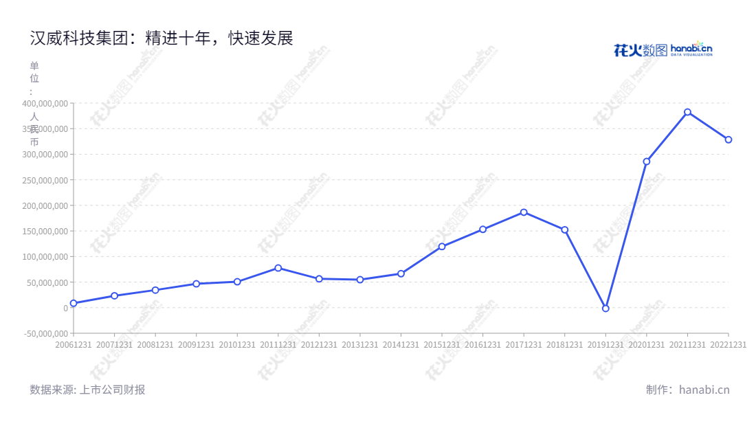 汉威科技(300007)是一家主营传感器业务、物联网综合解决方案、居家智能和健康业务的公司,自2013年以来一路保持良好的利润增长状态。位于河南郑州市,董事长任红军,总经理李志刚,网址www.hanwei.cn。,"300007","汉威科技","Hanwei","任红军","李志刚","国证2000","国证A指","中小创新","信息设计","数据可视化","数据视频","数据分析","数可视","BI","花火数图","基础折线图","营业收入","上市公司"