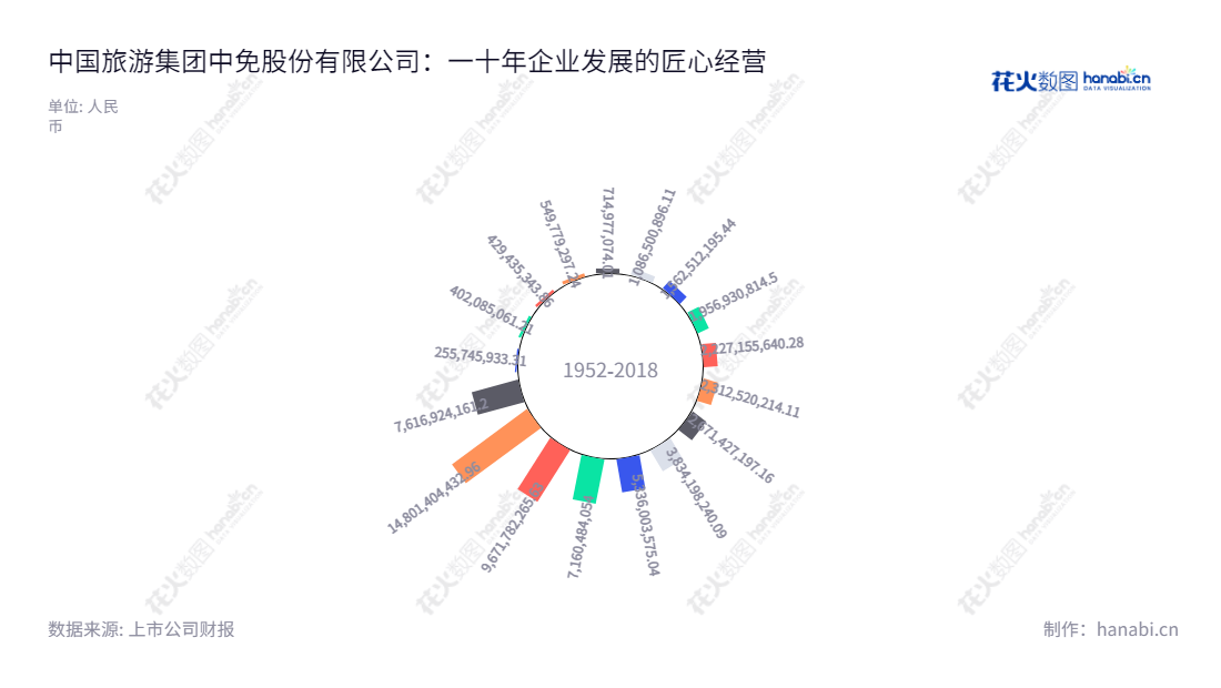 中国旅游集团中免股份有限公司(601888)是一家位于北京的公司,董事长为李刚,总经理为王轩。自2012年以来它的利润总额一直在不断增长,主要以旅行社业务和免税业务为主。,"601888","中国中免","CTG DUTY-FREE","李刚","王轩","ESG 300","分析师指数","国证A50","国证A指","沪深300","巨潮100","巨潮大盘","上证180","上证50","中证100","中证央企","信息设计","数据可视化","数据视频","数据分析","数可视","BI","花火数图","极坐标图","营业收入","上市公司"