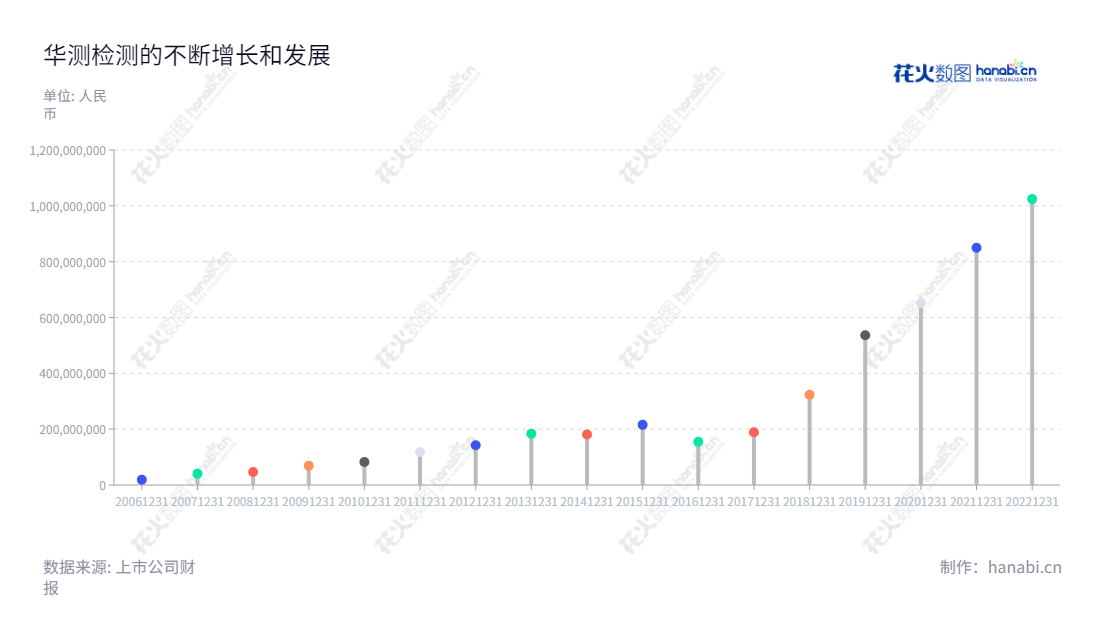 Description:华测检测认证集团股份有限公司(Centre Testing International Group Co., Ltd.)主营业务为生命科学、贸易保障、消费品和工业产品的检测、检验、认证、审核等服务,帮助客户建立完善的 yet trusted 管理及质量体系。,"300012","华测检测","Centre Testing","万峰","申屠献忠","ESG 300","创业板指","创业新兴","国证A指","巨潮中盘","深成指R","深证300","深证成指","深证新兴","深证责任","中证500","信息设计","数据可视化","数据视频","数据分析","数可视","BI","花火数图","棒棒糖图","营业收入","上市公司"