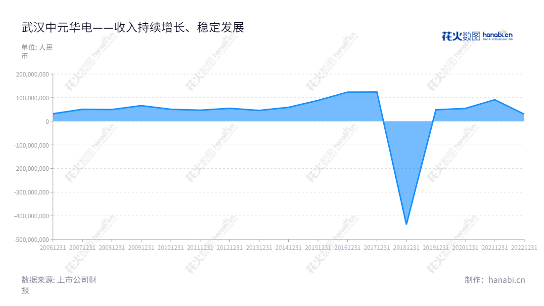 武汉中元华电科技股份有限公司是位于湖北武汉市的电力系统智能化记录分析、时间同步、变电站综合自动化和配网自动化相关产品研发、制造、销售和服务的企业,利润总额稳定增长。,"300018","中元股份","ZYGF","徐军红","卢春明","国证A指","信息设计","数据可视化","数据视频","数据分析","数可视","BI","花火数图","堆叠折线图","营业收入","上市公司"