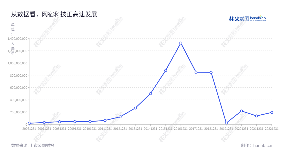 网宿科技提供CDN、云安全、云计算和IDC等服务,拥有良好的数字化能力,利润总额稳步上升。,"300017","网宿科技","Wangsu Sci and Tech","刘成彦","洪珂","国证A指","巨潮小盘","深成指R","深证成指","中证500","信息设计","数据可视化","数据视频","数据分析","数可视","BI","花火数图","基础折线图","营业收入","上市公司"