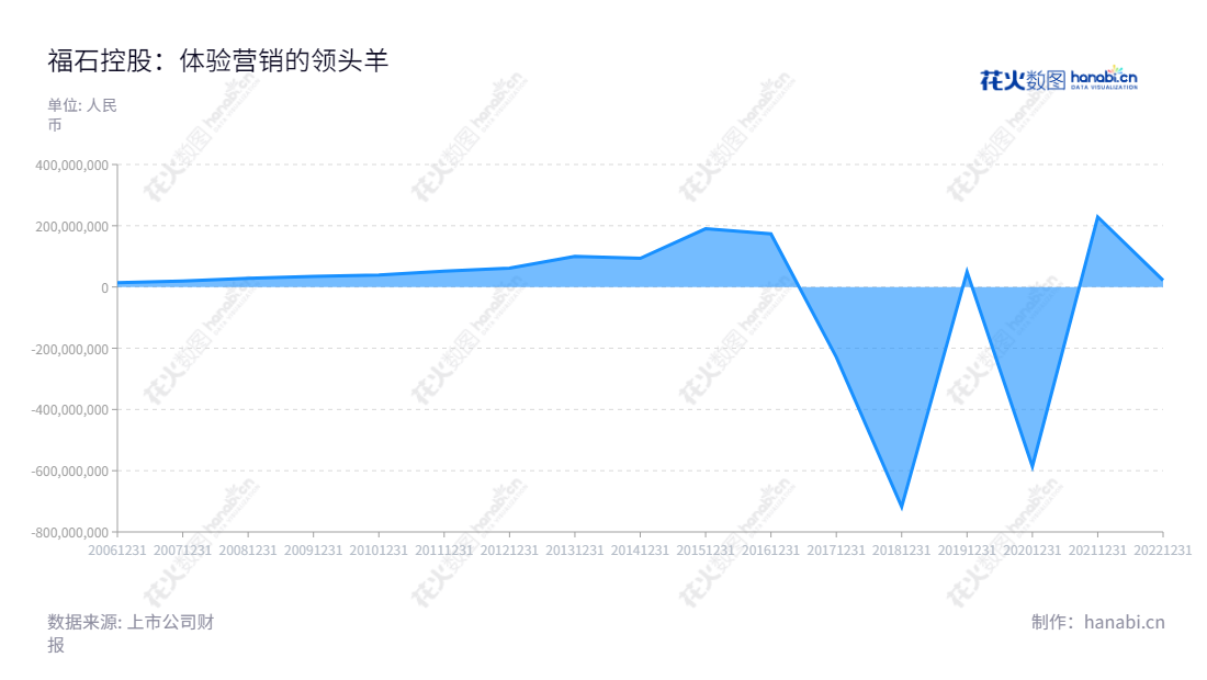北京福石控股发展股份有限公司(300071)是一家主营体验营销、公关广告、数字营销、内容营销和大数据营销的上市公司,有着近十年来不断增长的利润总额。,"300071","福石控股","FS Holdings","陈永亮","陈永亮","国证A指","信息设计","数据可视化","数据视频","数据分析","数可视","BI","花火数图","堆叠折线图","营业收入","上市公司"