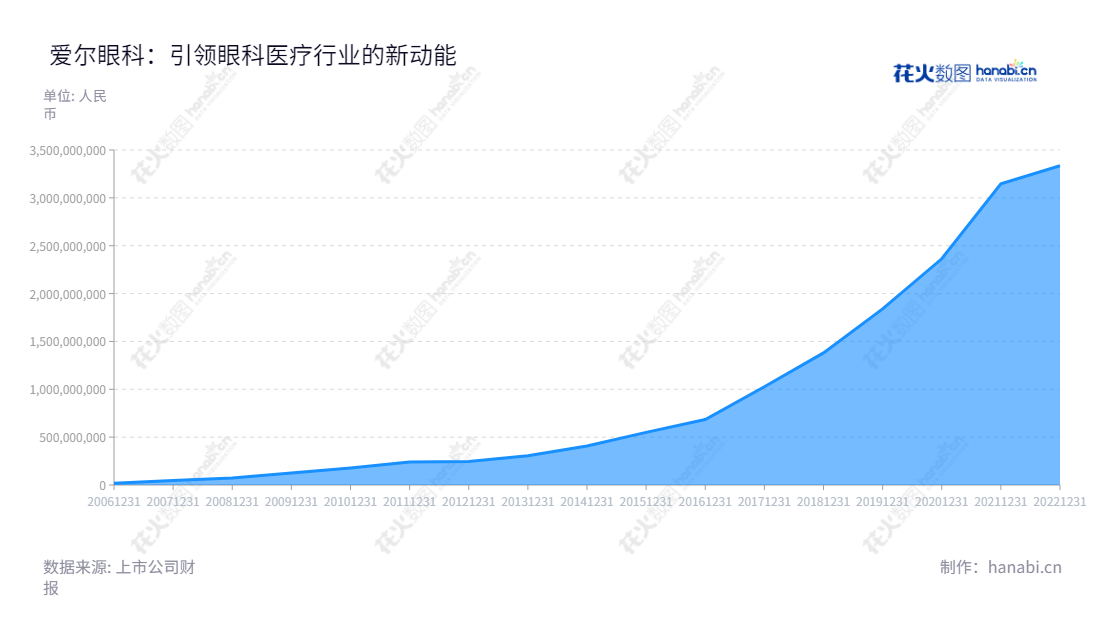 爱尔眼科是一家专注为患者提供眼科疾病诊断、治疗及医学验光配镜等眼科医疗服务的医院,董事长陈邦、总经理李力,位于湖南长沙,拥有十余年的服务经验,受到海内外患者的信任和喜爱。,"300015","爱尔眼科","Aier","陈邦","李力","ESG 300","创业板50","创业板指","创业新兴","分析师指数","国证A50","国证A指","沪深300","巨潮100","巨潮大盘","深成指R","深证100","深证100R","深证300","深证成指","深证新兴","深证责任","深证治理","中创100","中证100","中证新兴","信息设计","数据可视化","数据视频","数据分析","数可视","BI","花火数图","堆叠折线图","营业收入","上市公司"