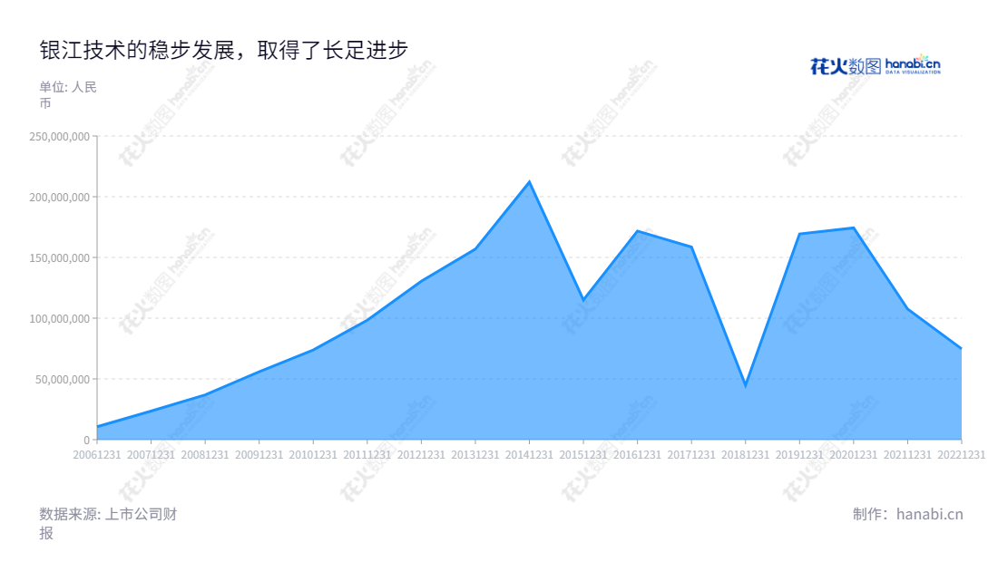 银江技术股份有限公司是一家位于浙江杭州的物联网、大数据、云计算和人工智能技术应用公司,致力于为城市管理和民生服务提供跨领域和跨区域的城市大脑数据资源交换和共享平台。,"300020","银江技术","Enjoyor","王腾","韩振兴","国证2000","国证A指","信息设计","数据可视化","数据视频","数据分析","数可视","BI","花火数图","堆叠折线图","营业收入","上市公司"