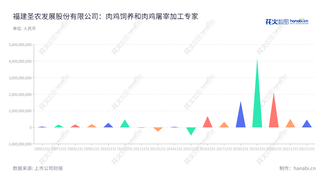 Description:福建圣农发展股份有限公司(Fujian Sunner Development Co., Ltd.)是一家位于福建南平市的肉鸡饲养、屠宰加工企业,公司董事长傅光明、总经理傅芬芳,近几年来利润总额增长显著。,"002299","圣农发展","Sunner Development","傅光明","傅芬芳","ESG 300","国证A指","巨潮小盘","深成指R","深市精选","深证300","深证成指","深证红利","深证责任","中小100","中小300","中证500","信息设计","数据可视化","数据视频","数据分析","数可视","BI","花火数图","三角形图","营业收入","上市公司"