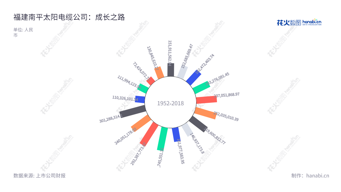 福建南平太阳电缆股份有限公司(002300)是一家专业生产、销售电线电缆的企业,总部位于福建南平市,由李云孝先生担任董事长,林芳先生担任总经理。公司致力于不断推出优质产品,助力客户实现创新和发展。,"002300","太阳电缆","Sun Cable","李云孝","林芳","国证2000","国证A指","信息设计","数据可视化","数据视频","数据分析","数可视","BI","花火数图","极坐标图","营业收入","上市公司"