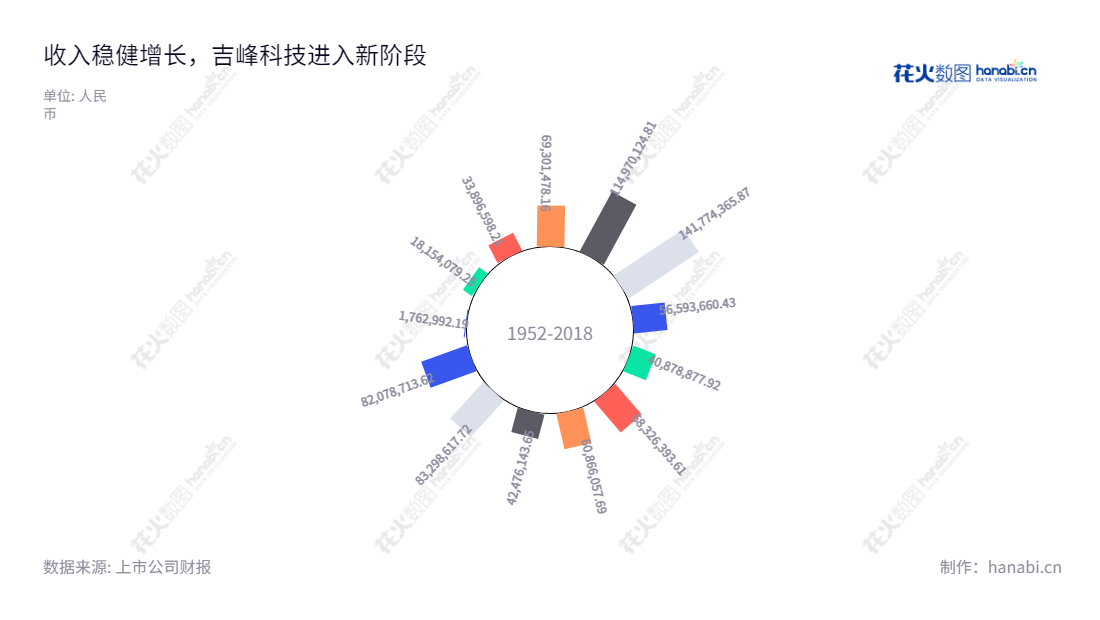 吉峰三农科技服务股份有限公司(Gifore Agricultural Science and Technology Service Co., Ltd.)是一家专门从事农机流通与服务、高端特色农机具及核心零部件业务、乡村振兴与智慧农业整体解决方案及现代农事服务+互联网的科技公司,总部位于四川成都,董事长汪辉君,总经理李勇。,"300022","吉峰科技","Gifore","汪辉君","李勇","国证A指","信息设计","数据可视化","数据视频","数据分析","数可视","BI","花火数图","极坐标图","营业收入","上市公司"