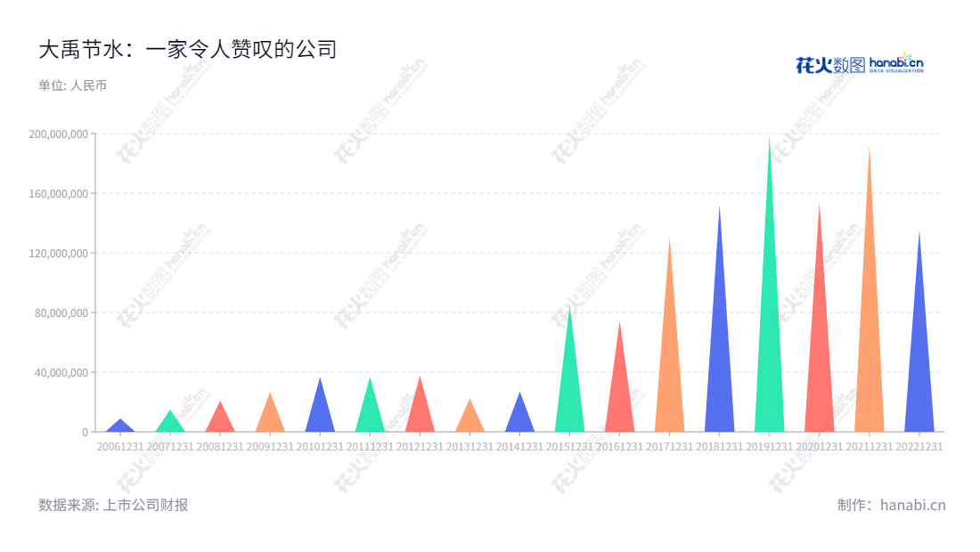 大禹节水集团股份有限公司是一家位于甘肃酒泉市、主营农业高效节水、农村污水处理和农民安全饮水服务的公司,由王浩宇董事长、谢永生总经理领导。大禹节水拥有过去10年来不断增长的利润总额。,"300021","大禹节水","Dayu Irrigation","王浩宇","谢永生","国证2000","国证A指","信息设计","数据可视化","数据视频","数据分析","数可视","BI","花火数图","三角形图","营业收入","上市公司"