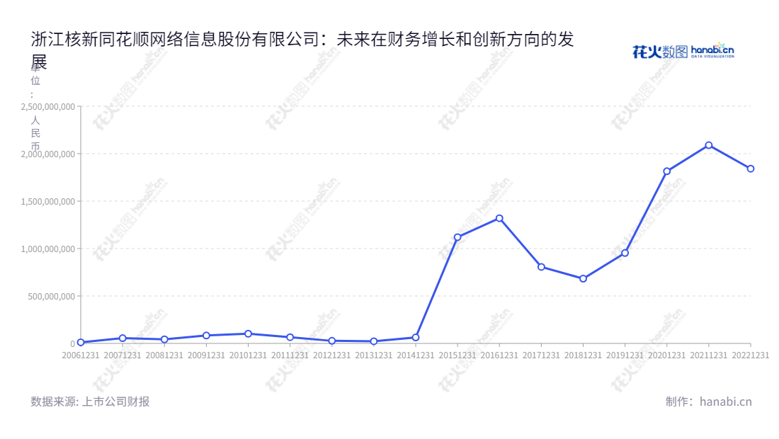 浙江核新同花顺网络信息股份有限公司(Hithink RoyalFlush Information Network Co., Ltd.),致力于为机构客户提供软件产品、系统维护服务以及金融数据服务,并向个人投资者提供金融资讯和投资理财分析工具。,"300033","同花顺","RoyalFlush","易峥","易峥","创业板50","创业板指","创业新兴","国证A指","沪深300","巨潮中盘","深成指R","深证100","深证100R","深证300","深证成指","深证新兴","中创100","信息设计","数据可视化","数据视频","数据分析","数可视","BI","花火数图","基础折线图","营业收入","上市公司"