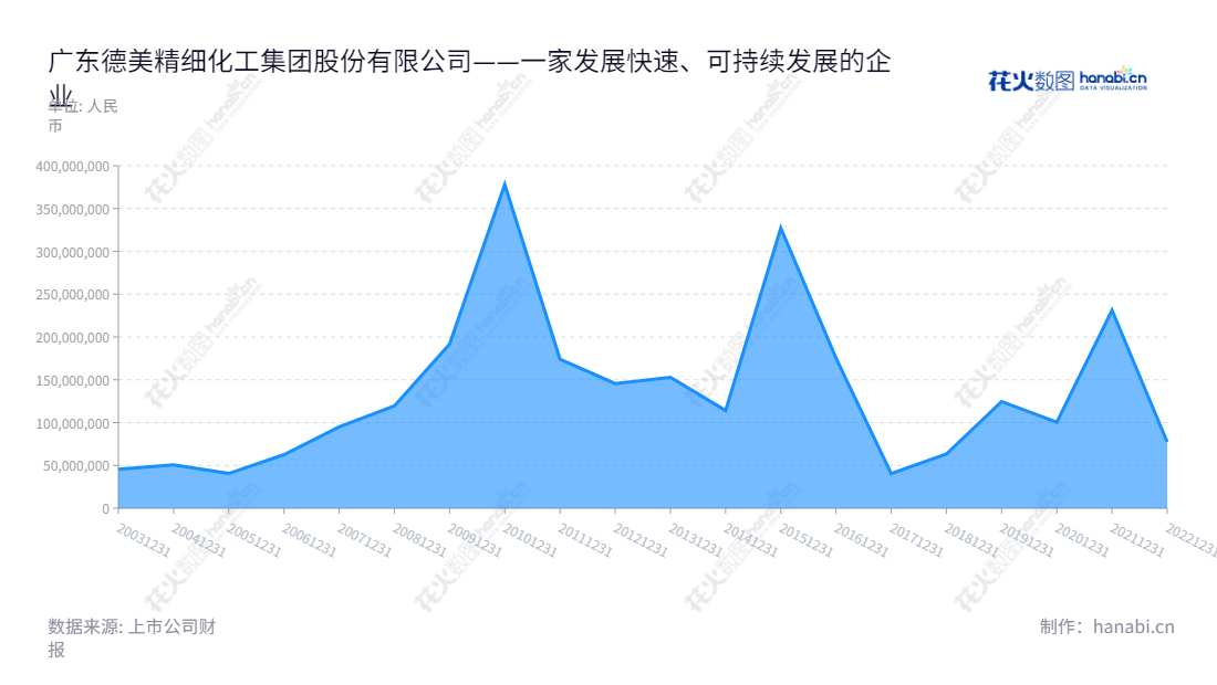 广东德美精细化工集团股份有限公司(Dymatic Chemicals, Inc.)是位于佛山市的一家精细化学品、石油化学品和农牧食品主营企业,历史最高净利润高达3,273,27414.33元。,"002054","德美化工","Dymatic Chemicals","黄冠雄","陈秋有","国证2000","国证A指","信息设计","数据可视化","数据视频","数据分析","数可视","BI","花火数图","堆叠折线图","营业收入","上市公司"