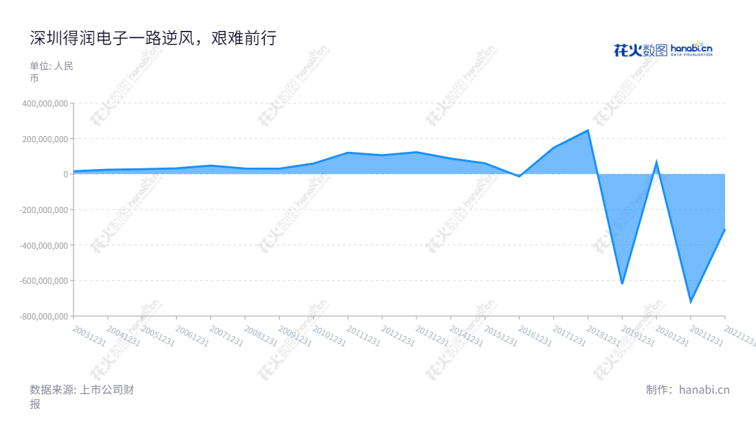 深圳市得润电子股份有限公司(Shenzhen Deren Electronic Co., Ltd.)是一家专注于电子连接器和精密组件的研发、制造和销售的企业,位于广东深圳,为客户提供专业的电子解决方案。,"002055","得润电子","Deren","邱扬","邱扬","国证2000","国证A指","深市精选","中小创新","信息设计","数据可视化","数据视频","数据分析","数可视","BI","花火数图","堆叠折线图","营业收入","上市公司"