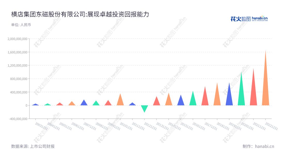 横店集团东磁股份有限公司是一家永磁铁氧体、软磁铁氧体、其他磁性材料及电池的生产和销售的公司,位于浙江金华市,近年来净利润增长迅速。,"002056","横店东磁","DMEGC","任海亮","任海亮","ESG 300","国证A指","巨潮中盘","深成指R","深市精选","深证300","深证成指","深证环保","深证新兴","中小100","中小300","中小新兴","中证500","信息设计","数据可视化","数据视频","数据分析","数可视","BI","花火数图","三角形图","营业收入","上市公司"