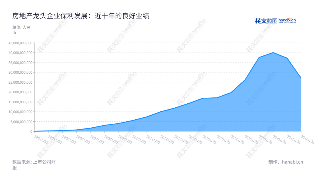 保利发展(600048)是一家位于广州的全国性房地产开发及物业管理公司,董事长刘平,总经理周东利。近几年,公司的净利润稳定增长。,"600048","保利发展","Poly","刘平","周东利","ESG 300","ESG 40","分析师指数","国证A指","国证红利","国证治理","红利指数","沪深300","巨潮100","巨潮大盘","上证180","上证50","责任指数","中证100","中证红利","中证央企","信息设计","数据可视化","数据视频","数据分析","数可视","BI","花火数图","堆叠折线图","营业收入","上市公司"