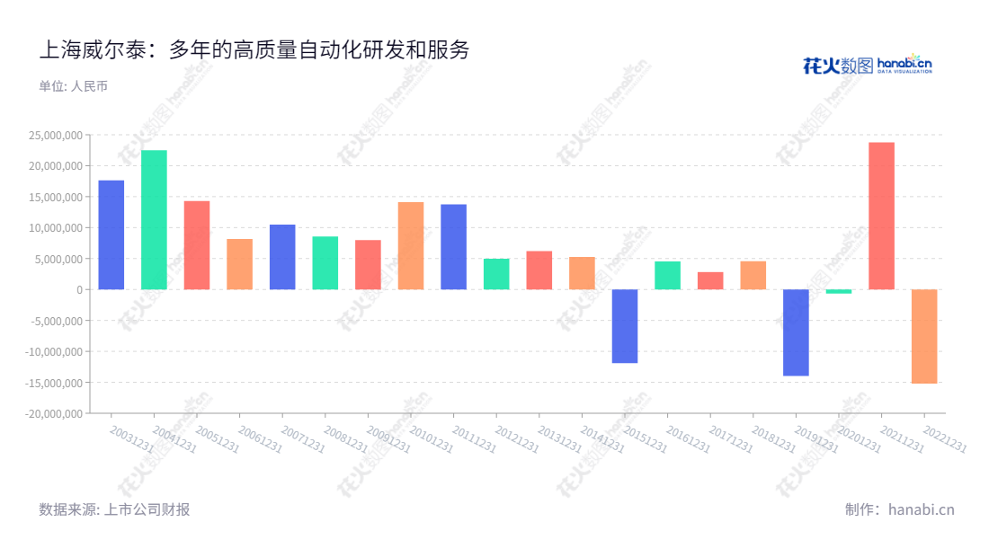 上海威尔泰工业自动化股份有限公司(Shanghai Welltech Automation Co., Ltd.)是一家专业的工业自动化仪器生产商,拥有高精度检测仪器设备,专注于工业自动化仪器仪表的研发、生产和销售。,"002058","威尔泰","Welltech","叶鹏智","俞世新","国证A指","信息设计","数据可视化","数据视频","数据分析","数可视","BI","花火数图","基础柱状图","营业收入","上市公司"