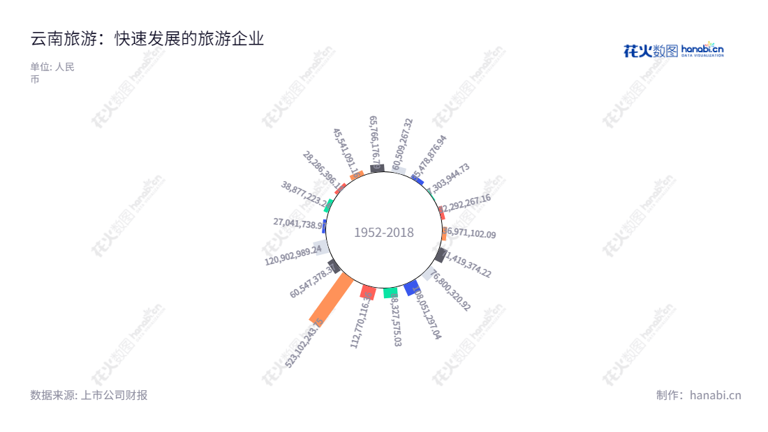 云南旅游(002059),主要经营、投资及管理景区景点,园林园艺产品展示,旅游房地产投资,生物产品开发及利用,旅游商贸等业务,力求不断提升旅游经营能力。,"002059","云南旅游","Yunnan Tourism","程旭哲","李坚","国证2000","国证A指","深市精选","中证央企","信息设计","数据可视化","数据视频","数据分析","数可视","BI","花火数图","极坐标图","营业收入","上市公司"