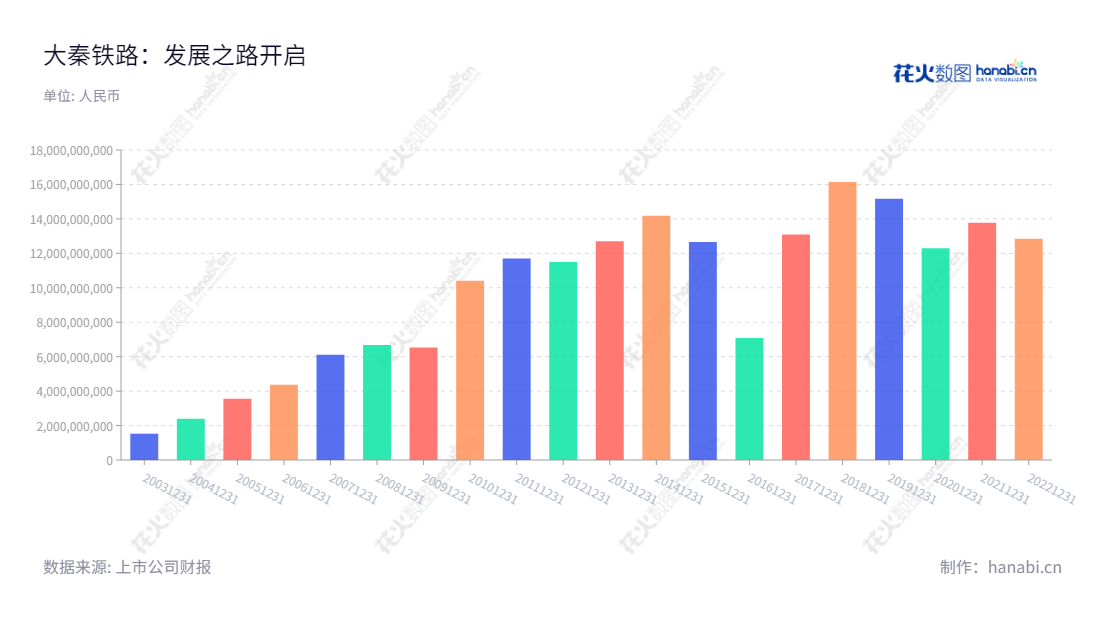 大秦铁路股份有限公司是一家铁路运输企业,位于山西大同市,主营业务包括经营铁路客、货运输业务。创立至今,大秦铁路连续实现净利润增长并连续多年蝉联全国铁路客、货运输市场前列。,"601006","大秦铁路","Daqin Railway","戴弘","韩洪臣","ESG 300","ESG 40","国证A指","国证红利","红利指数","沪深300","巨潮大盘","上证380","责任指数","中证红利","中证央企","信息设计","数据可视化","数据视频","数据分析","数可视","BI","花火数图","基础柱状图","营业收入","上市公司"