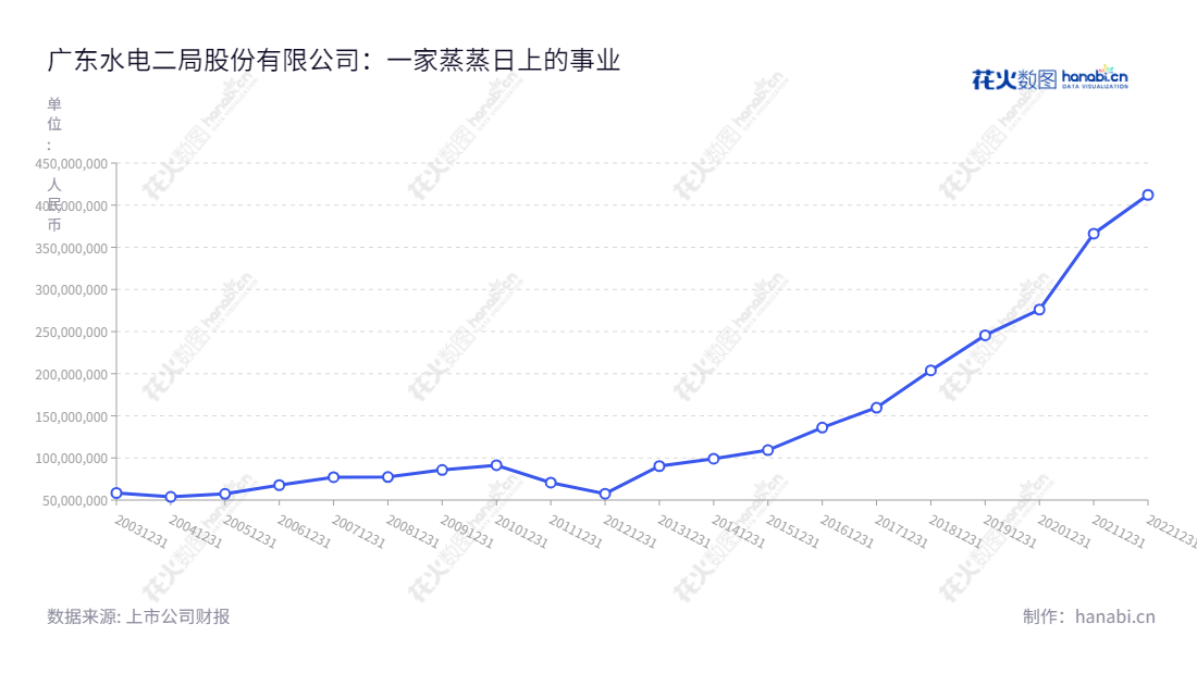 广东水电二局股份有限公司(002060),一家位于中国广东广州的水利水电工程建设企业,专注于水利水电、轨道交通及清洁能源发电业务的全程服务。,"002060","粤 水 电","No.2 Hydropower","谢彦辉","卢大鹏","国证2000","国证A指","中小300","中小创新","信息设计","数据可视化","数据视频","数据分析","数可视","BI","花火数图","基础折线图","营业收入","上市公司"