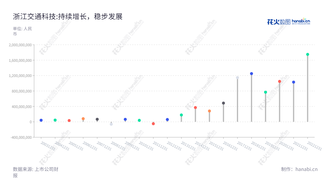 浙江交科(002061)是位于衢州市的一家集基建工程业务及化工业务为一体的公司,多年净利润稳步上升。,"002061","浙江交科","Zhejiang Comm.Tech.","吴伟","申屠德进","国证2000","国证A指","深市精选","中小300","中小创新","信息设计","数据可视化","数据视频","数据分析","数可视","BI","花火数图","棒棒糖图","营业收入","上市公司"