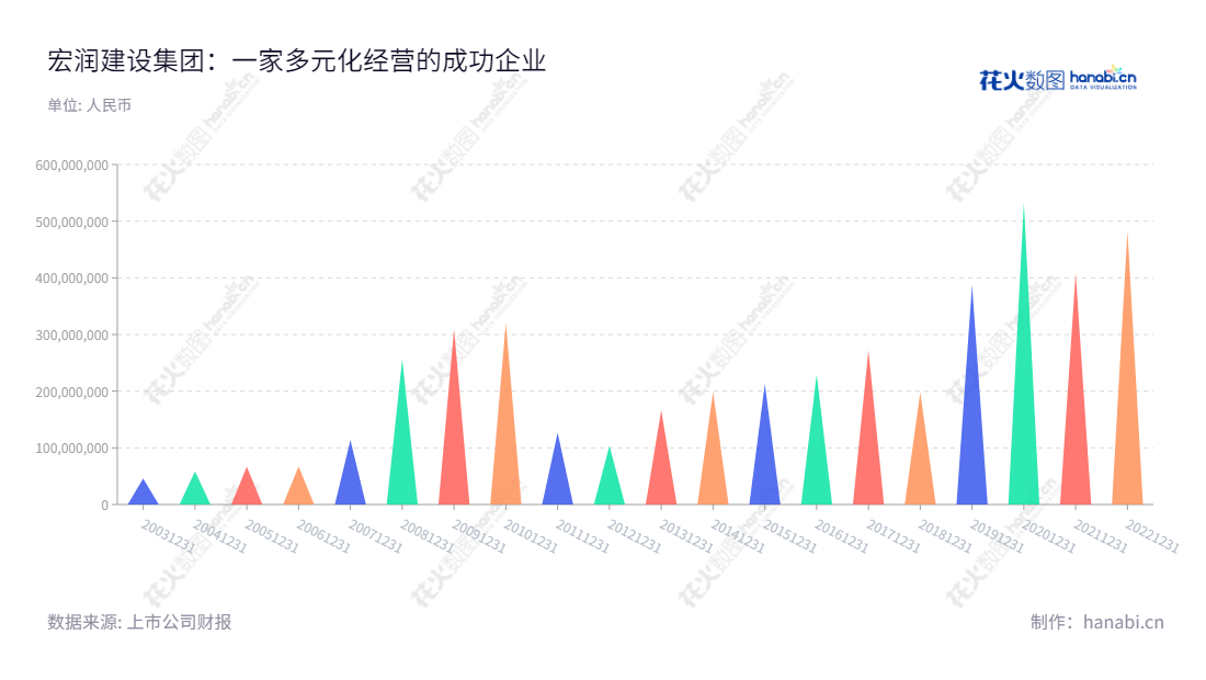 宏润建设集团股份有限公司(002062)是一家总部位于浙江宁波市的建筑施工、房地产开发、基础设施投资及新能源开发公司,董事长郑宏舫,总经理李剑彤,净利润变化领先行业发展。,"002062","宏润建设","Hongrun Construction","郑宏舫","李剑彤","国证2000","国证A指","信息设计","数据可视化","数据视频","数据分析","数可视","BI","花火数图","三角形图","营业收入","上市公司"