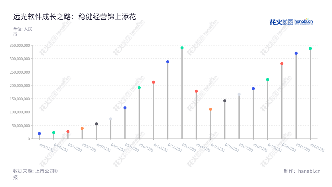 远光软件(002063)是由陈利浩先生创立的一家计算机软件企业,总部位于中国广东珠海。涉及产品涵盖计算机软件及系统软硬件集成、应用服务及数字内容服务,净利润稳步提升,技术不断发展。,"002063","远光软件","YGsoft","陈利浩","朱辉","国证2000","国证A指","深证责任","中小300","中小创新","中证央企","信息设计","数据可视化","数据视频","数据分析","数可视","BI","花火数图","棒棒糖图","营业收入","上市公司"