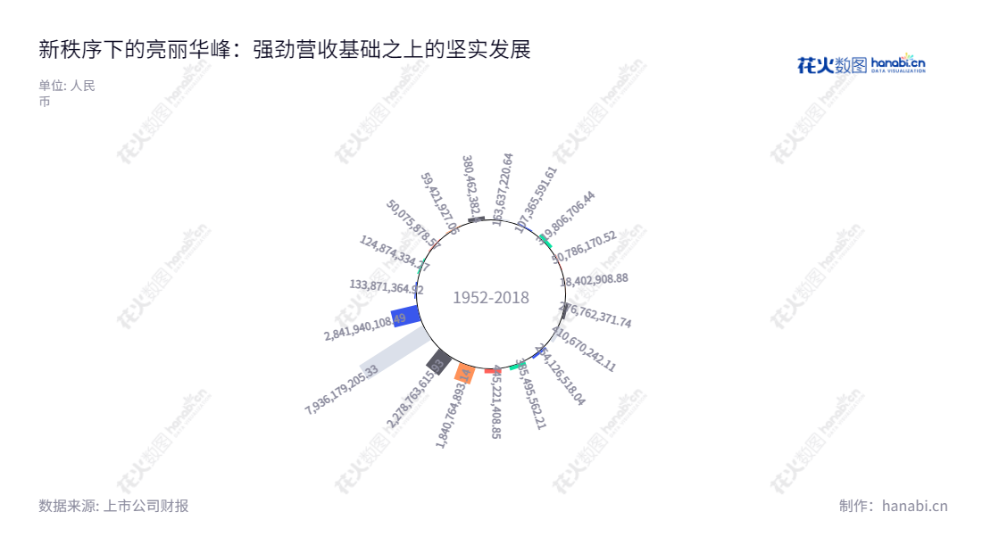 华峰化学(002064)致力于氨纶产品的加工制造、销售与技术开发,最近几年净利润大幅增长,位于浙江温州市,董事长杨从登,总经理朱炫相。www.spandex.com.cn,"002064","华峰化学","Huafon Chemical","杨从登","朱炫相","ESG 300","国证A指","沪深300","巨潮中盘","深成指R","深市精选","深证300","深证成指","深证责任","中创100","中小100","中小300","信息设计","数据可视化","数据视频","数据分析","数可视","BI","花火数图","极坐标图","营业收入","上市公司"