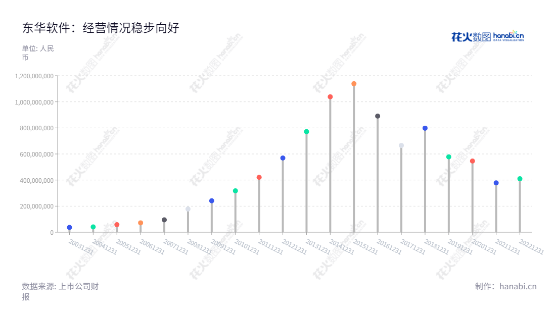 东华软件是一家位于北京市,以行业软件开发、计算机信息系统集成及相关服务业务为主营业务的软件公司,董事长薛向东,总经理吕波。,"002065","东华软件","DHC Software","薛向东","吕波","国证A指","巨潮小盘","深成指R","深市精选","深证300","深证成指","深证新兴","中小300","中小新兴","中证500","信息设计","数据可视化","数据视频","数据分析","数可视","BI","花火数图","棒棒糖图","营业收入","上市公司"