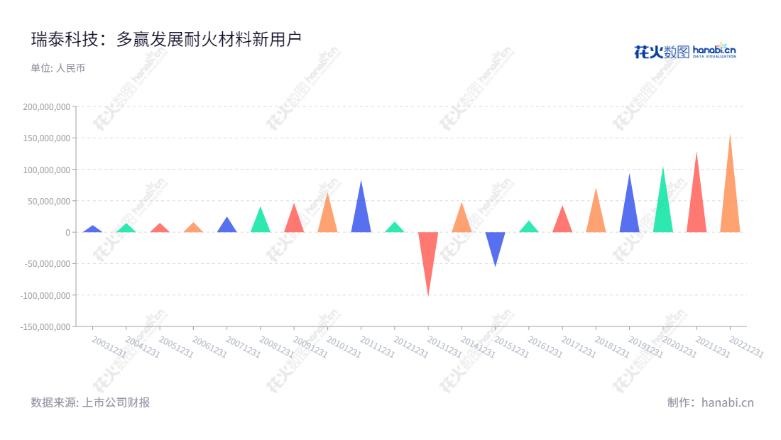 瑞泰科技股份有限公司是位于北京的一家专门生产和销售熔铸锆刚玉系列耐火材料、熔铸氧化铝系列耐火材料的公司。董事长宋作宝和总经理陈海山凭借过去十年的净利润稳健增长,将公司发展成为业内知名企业。,"002066","瑞泰科技","Ruitai Technology","宋作宝","陈海山","国证A指","中证央企","信息设计","数据可视化","数据视频","数据分析","数可视","BI","花火数图","三角形图","营业收入","上市公司"