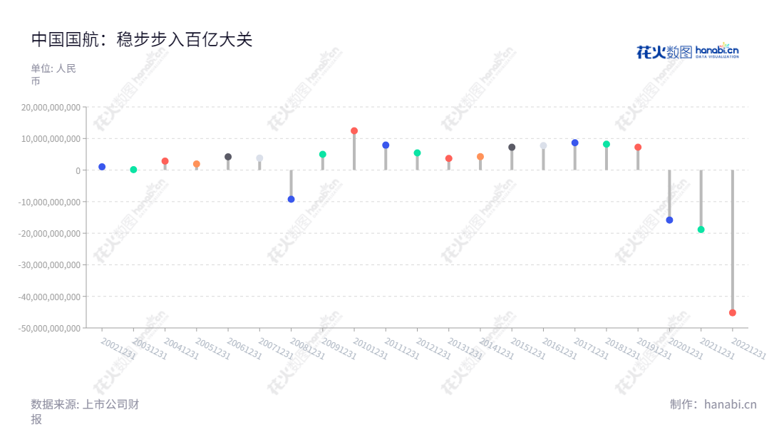 中国国际航空股份有限公司(Air China Limited)主营定期、不定期航空客、货运输,位于中国北京,2018年净利润超过 8.2 亿元。,"601111","中国国航","Air China","马崇贤","王明远","ESG 300","ESG 40","分析师指数","国证A指","沪深300","巨潮大盘","上证180","中证央企","信息设计","数据可视化","数据视频","数据分析","数可视","BI","花火数图","棒棒糖图","营业收入","上市公司"