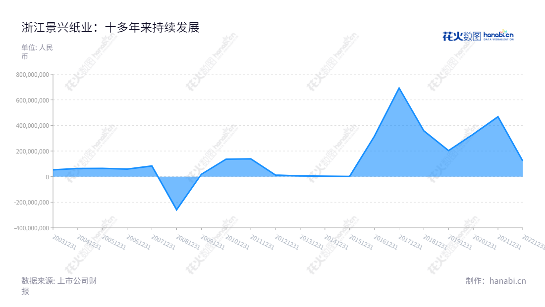 浙江景兴纸业,致力于生产工业包装用纸和生活用纸,位于浙江嘉兴。景兴纸业持续大幅增长净利润,为加工制造及服务行业树立了优质指标。,"002067","景兴纸业","Jingxing Paper","朱在龙","王志明","国证2000","国证A指","信息设计","数据可视化","数据视频","数据分析","数可视","BI","花火数图","堆叠折线图","营业收入","上市公司"