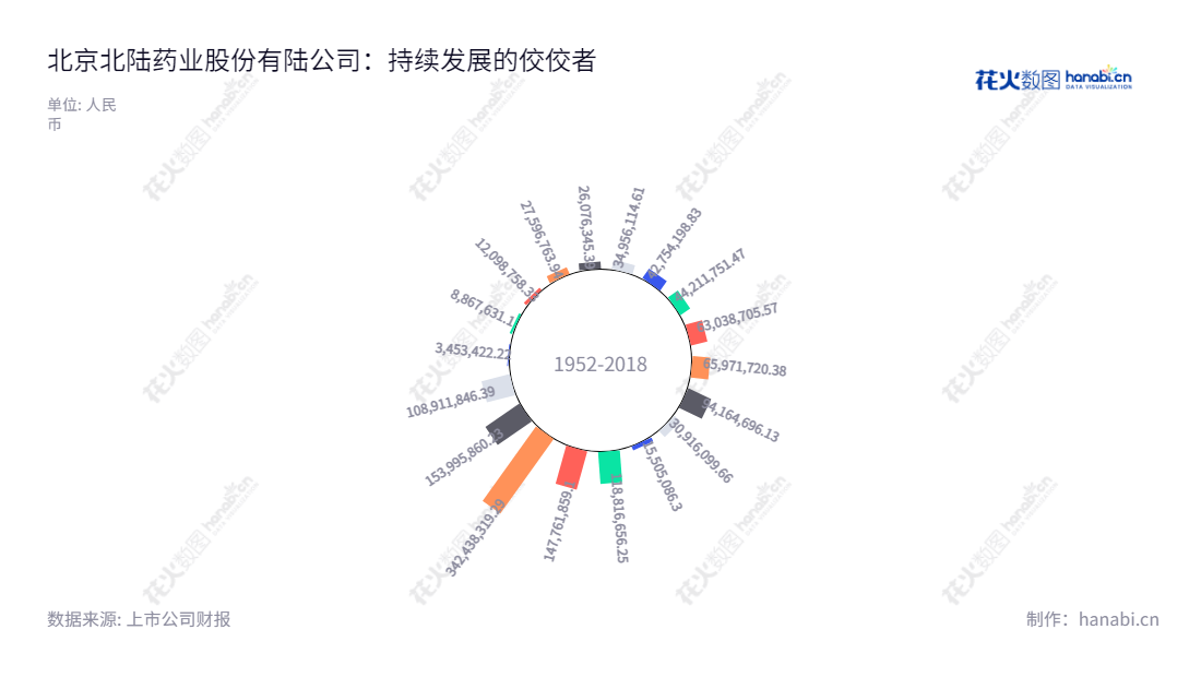 北京北陆药业股份有限公司是一家专注于医药行业的研发、生产和销售的公司,包括对比剂、精神神经类及降糖类药品的研发、销售,针对肿瘤的精准治疗,以及位于北京的产业链整合。,"300016","北陆药业","Beilu Pharmaceutical","WANG XU","WANG XU","国证A指","信息设计","数据可视化","数据视频","数据分析","数可视","BI","花火数图","极坐标图","营业收入","上市公司"