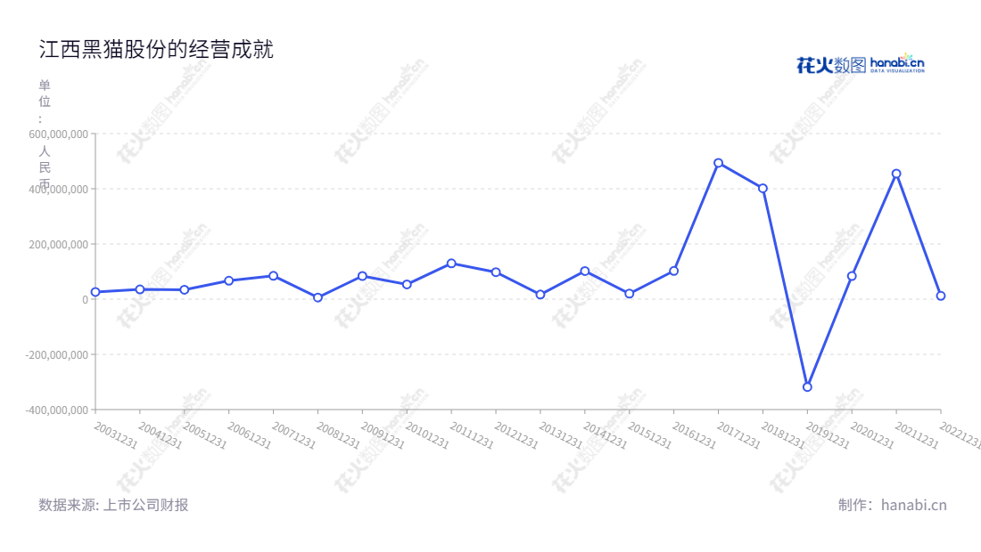 江西黑猫股份(002068)是一家专注于炭黑、焦油精制和白炭黑生产和销售的企业,拥有多年经营发展历史,历年净利润保持稳定增长与良好表现。,"002068","黑猫股份","Black Cat","魏明","魏明","国证2000","国证A指","深市精选","中小300","中小创新","信息设计","数据可视化","数据视频","数据分析","数可视","BI","花火数图","基础折线图","营业收入","上市公司"