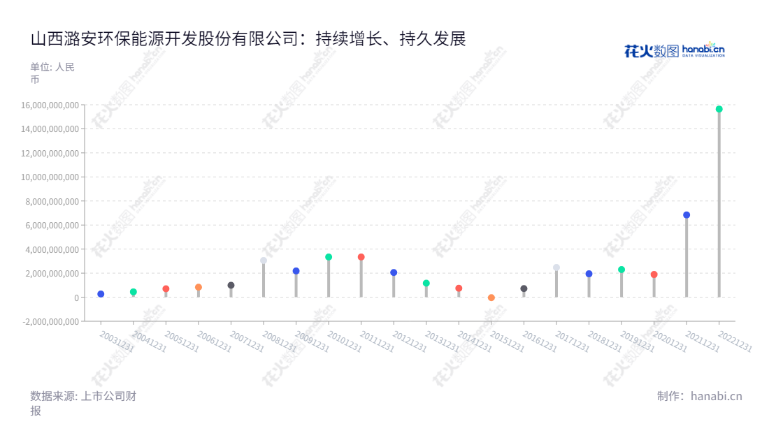 山西潞安环保能源开发股份有限公司是一家位于山西长治市的煤炭开发公司,其主要业务包括原煤开采、煤炭洗选、煤焦冶炼、洁净煤技术的开发与利用、煤层气开发、煤炭的综合利用和地质勘探等。,"601699","潞安环能","Lu
