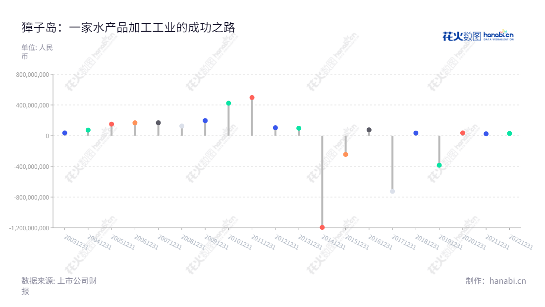 獐子岛集团股份有限公司(Zoneco Group Co., Ltd.),主营海产品养殖和水产品加工,位于辽宁大连,业绩稳定,净利润有所增长。,"002069","獐子岛","Zoneco","李卫国","战成敏","国证A指","信息设计","数据可视化","数据视频","数据分析","数可视","BI","花火数图","棒棒糖图","营业收入","上市公司"