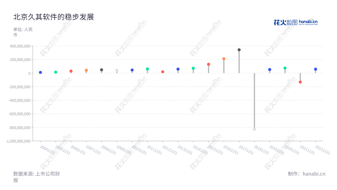 北京久其软件(002279),一家主营管理软件及数字传播的科技公司,拥有著名的电子政务和集团管控软件,在实现高效企业管理方面做出了不俗成绩,社会贡献巨大。,"002279","久其软件","Join Cheer Software","赵福君","赵福君","国证2000","国证A指","信息设计","数据可视化","数据视频","数据分析","数可视","BI","花火数图","棒棒糖图","营业收入","上市公司"