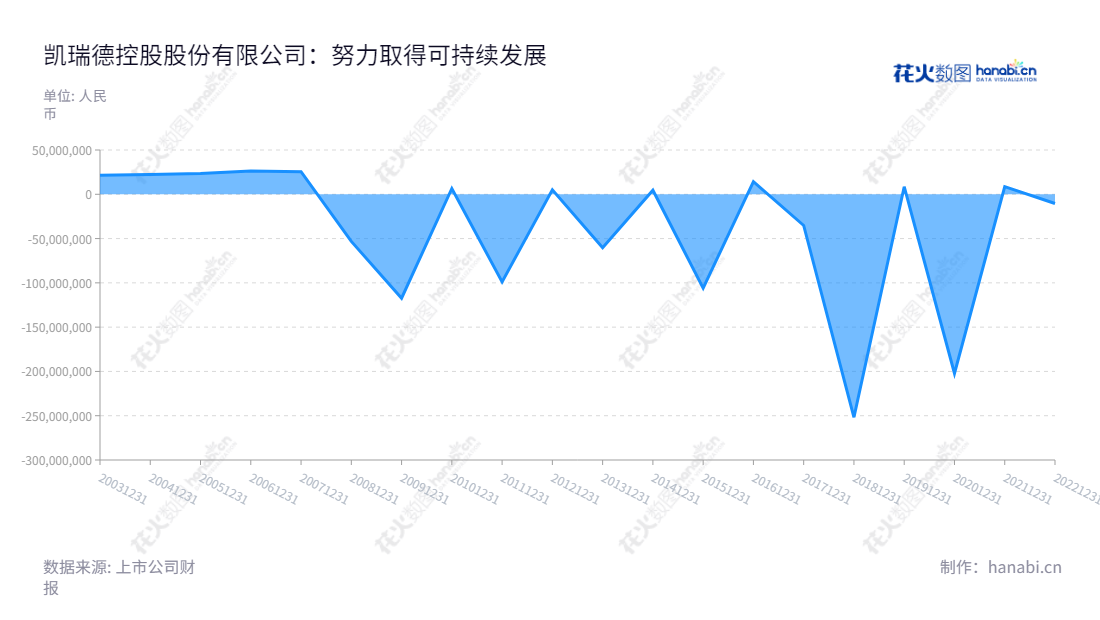 凯瑞德控股专注于煤炭贸易和房屋租赁,节能环保,为湖北荆门市提供服务。自2012年以来,亏损状态逐渐改善,为投资者提供有利的收益空间。,"002072","凯瑞德","Kairuide","纪晓文","纪晓文","国证A指","信息设计","数据可视化","数据视频","数据分析","数可视","BI","花火数图","堆叠折线图","营业收入","上市公司"