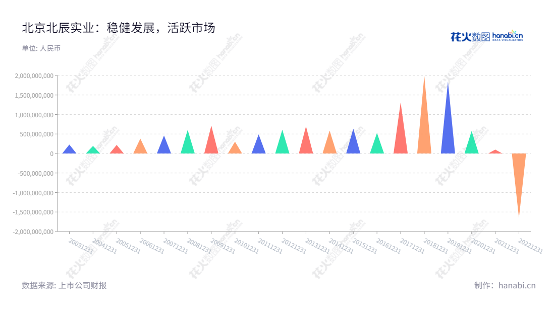 "北辰实业是一家位于北京市的房地产开发公司,致力于发展物业和投资物业,例如写字楼、公寓出租业、会展业、零售商业及餐饮娱乐业。在最近10年的运营历史中,北辰实业的净利润有明显增长。","601588","北辰实业","Beijing North Star","李伟东","李云","国证2000","国证A指","信息设计","数据可视化","数据视频","数据分析","数可视","BI","花火数图","三角形图","营业收入","上市公司"