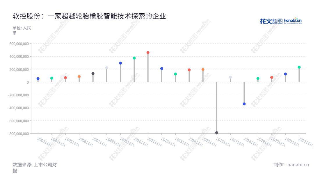 软控股份是山东青岛市的一家提供轮胎橡胶企业智能化设备系统和软件的公司。软控股份有持续用于自身发展的净利润,还拥有著名的董事长和总经理官炳政。,"002073","软控股份","Mesnac","官炳政","官炳政","国证2000","国证A指","深市精选","信息设计","数据可视化","数据视频","数据分析","数可视","BI","花火数图","棒棒糖图","营业收入","上市公司"
