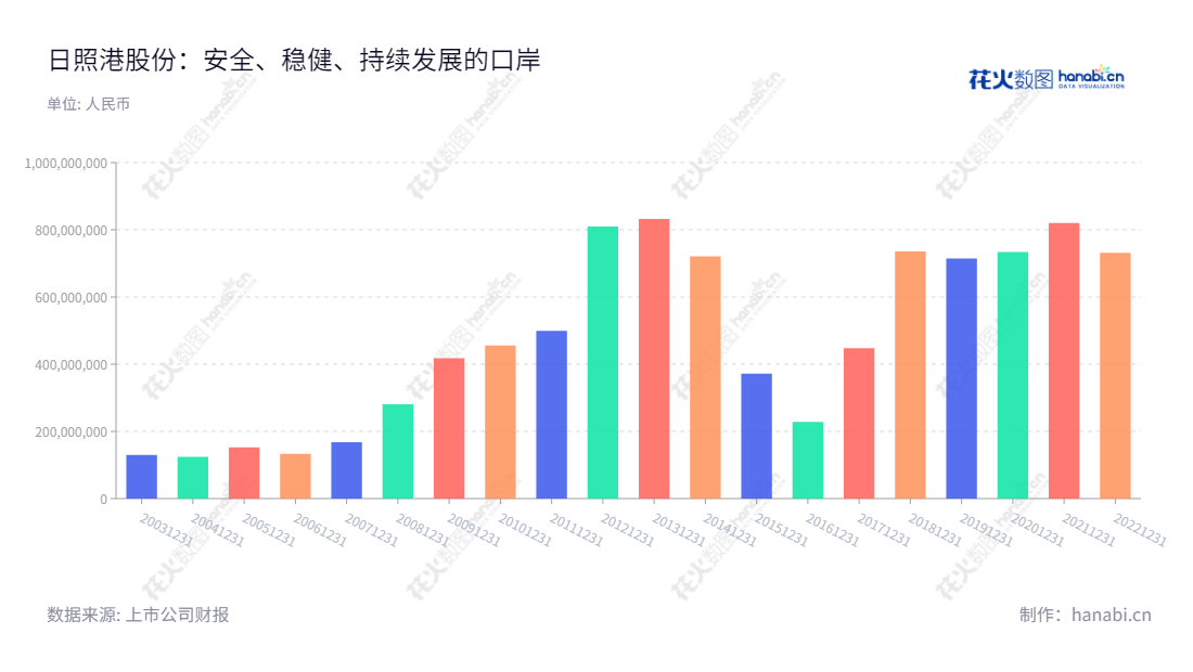 日照港股份有限公司是山东日照市的煤炭及杂货港口业务服务提供商,致力于在日照地区和国内外提供高质量、高效率以及安全稳定的港口服务以及投资活动。,"600017","日照港","Rizhao Port","牟伟","高健","国证2000","国证A指","信息设计","数据可视化","数据视频","数据分析","数可视","BI","花火数图","基础柱状图","营业收入","上市公司"