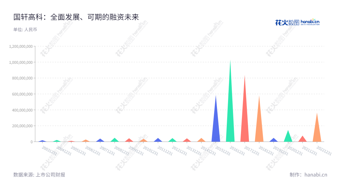 国轩高科(002074)是一家位于安徽合肥市的综合半导体公司,主营电动锂电池、输配电设备,董事长李缜,网站 www.gotion.com.cn 。近年来净利润迅速增长,为投资者提供良好回报。,"002074","国轩高科","GXHT","李缜","李缜","国证A指","沪深300","巨潮中盘","内地低碳","深成指R","深证300","深证成指","深证环保","深证新兴","中创100","中小100","中小300","中小新兴","中证新兴","信息设计","数据可视化","数据视频","数据分析","数可视","BI","花火数图","三角形图","营业收入","上市公司"