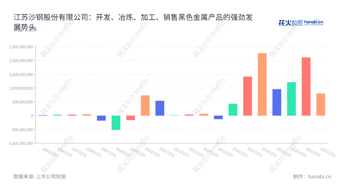 江苏沙钢股份(002075)是一家主营黑色金属产品的开发、冶炼、加工及销售的公司,初创于2013年,位于江苏苏州市,董事长为季永新,总经理为钱洪建,网址为www.shaganggf.com。,"002075","沙钢股份","Shagang","季永新","钱洪建","国证2000","国证A指","深市精选","中小300","中小创新","信息设计","数据可视化","数据视频","数据分析","数可视","BI","花火数图","基础柱状图","营业收入","上市公司"