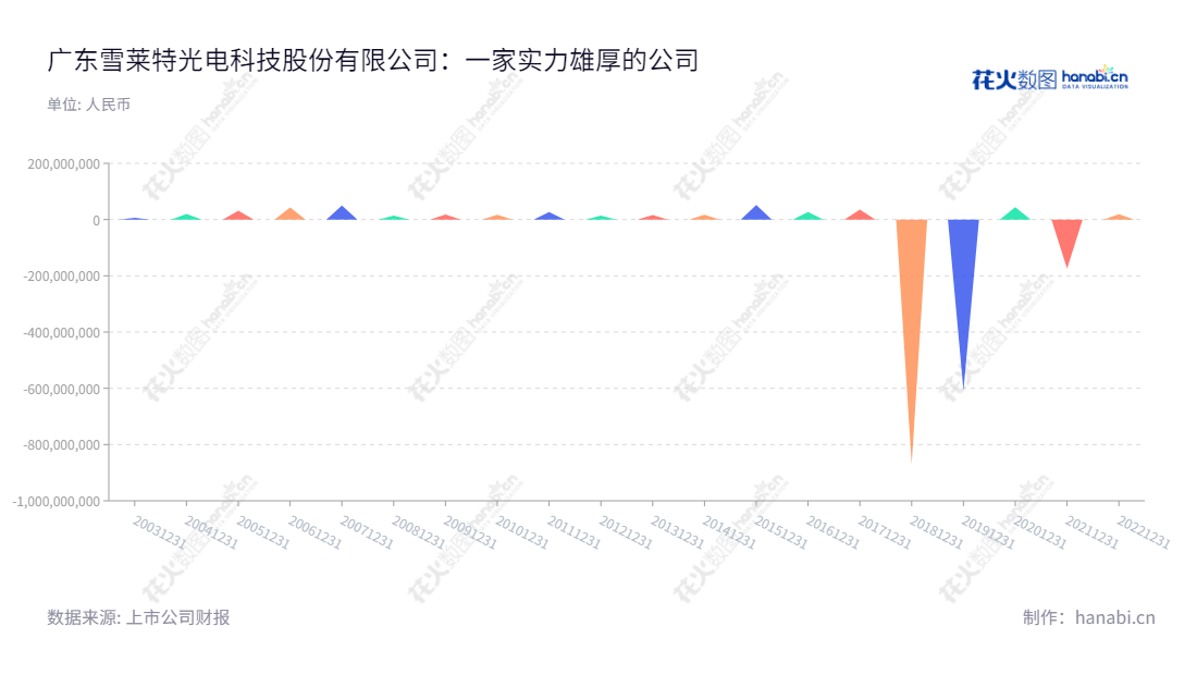 广东雪莱特光电科技股份有限公司是专注于光科技应用、锂电池生产设备、智能包装设备、充电桩的高新技术企业。位于广东佛山市,主营业务包括比如光科技应用、锂电池生产设备、智能包装设备和充电桩等。,"002076","雪莱特","CNlight","戴俊威","李振江","国证A指","信息设计","数据可视化","数据视频","数据分析","数可视","BI","花火数图","三角形图","营业收入","上市公司"
