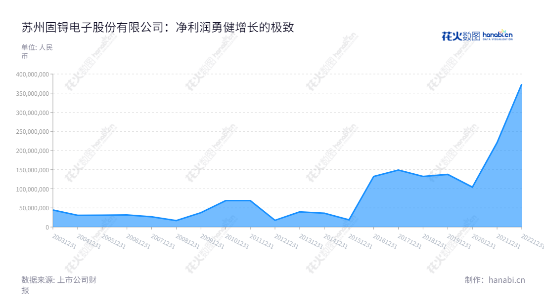 苏州固锝电子股份有限公司是一家投资于半导体整流器件芯片、功率二极管、整流桥和IC封装测试的公司,根据净利润报表可以看出业绩稳健上升。,"002079","苏州固锝","Goodark","吴炆皜","滕有西","国证2000","国证A指","深市精选","中小创新","信息设计","数据可视化","数据视频","数据分析","数可视","BI","花火数图","堆叠折线图","营业收入","上市公司"