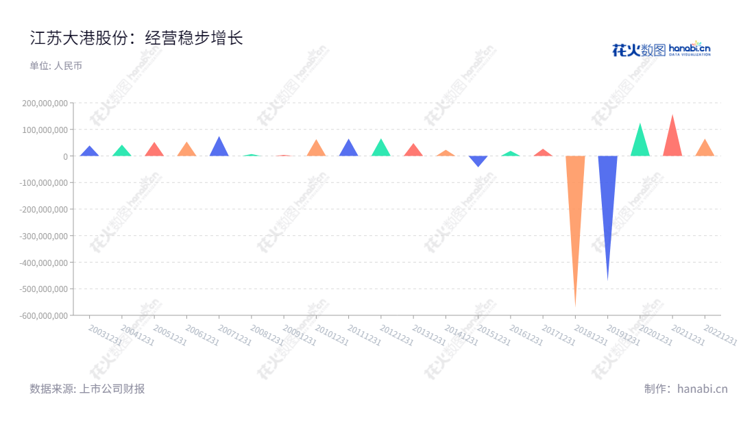江苏大港股份有限公司(002077)是专业的集成电路和园区环保服务供应商,由王靖宇董事长,李维波总经理领导,业绩稳健净利润由2012年至2022年呈现稳步增长趋势。,"002077","大港股份","Dagang","王靖宇","李维波","国证2000","国证A指","信息设计","数据可视化","数据视频","数据分析","数可视","BI","花火数图","三角形图","营业收入","上市公司"