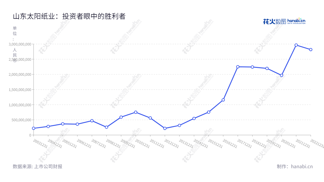 我的描述如下:山东太阳纸业股份有限公司(Shandong Sun Paper Co., Ltd.)是一家位于山东济宁市的机制纸、纸制品、木浆、纸板生产和销售公司,成立以来净利润一直在增长。,"002078","太阳纸业","Sun Paper","李洪信","李洪信","国证A指","巨潮中盘","深成指R","深市精选","深证300","深证成指","中小100","中小300","中证500","信息设计","数据可视化","数据视频","数据分析","数可视","BI","花火数图","基础折线图","营业收入","上市公司"