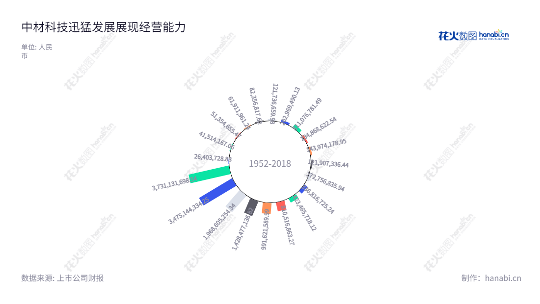 中材科技是一家专注于风电叶片、玻璃纤维和锂电池隔膜等领域的制造商,位于江苏南京,拥有稳健的净利润,坚实的业务。,"002080","中材科技","Sinoma Sci and Tech","薛忠民","黄再满","ESG 300","国证A指","巨潮中盘","深成指R","深市精选","深证300","深证成指","深证环保","深证新兴","中创100","中小100","中小300","中小新兴","中证500","中证央企","信息设计","数据可视化","数据视频","数据分析","数可视","BI","花火数图","极坐标图","营业收入","上市公司"