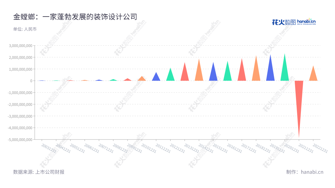 苏州金螳螂建筑装饰股份有限公司(Suzhou Gold Mantis Construction and Decoration Co., Ltd.)是位于江苏苏州市的专业建筑装饰公司,主营酒店、写字楼、图书馆、医院、体育场馆等公共装饰工程的设计及施工,董事长张新宏,总经理张新宏,本公司净利润一直保持连续增长。,"002081","金 螳 螂","Gold Mantis","张新宏","张新宏","国证A指","巨潮小盘","深成指R","深市精选","深证成指","深证责任","中小300","中证500","信息设计","数据可视化","数据视频","数据分析","数可视","BI","花火数图","三角形图","营业收入","上市公司"