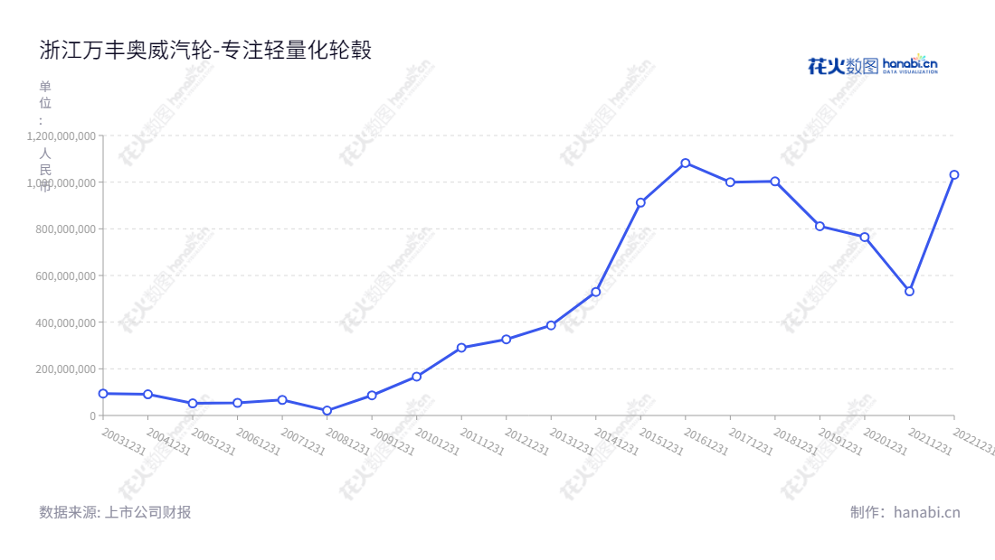 浙江万丰奥威汽轮股份有限公司(Zhejiang Wanfeng Auto Wheel Co., Ltd.)是一家提供铝合金轮毂、环保达克罗涂覆、轻量化镁合金以及模具冲压件业务的高端企业,总部设立在浙江绍兴,赵亚红为董事长,董瑞平为总经理,自2012年以来,万丰奥威持续增长净利润,网站www.wfaw.com.cn为您提供更多详细资料。,"002085","万丰奥威","Wanfeng Auto","赵亚红","董瑞平","国证A指","巨潮小盘","深成指R","深证成指","中小300","信息设计","数据可视化","数据视频","数据分析","数可视","BI","花火数图","基础折线图","营业收入","上市公司"