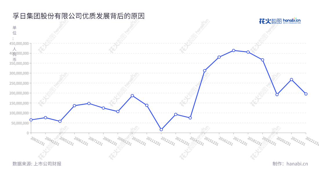 孚日集团股份有限公司(Sunvim Group Co., Ltd.)坐落于山东潍坊,致力于生产与销售新一代家用纺织品,如毛巾系列、装饰布系列产品等。八年的发展历程中,公司利润复合增长率稳健上升,带动企业向专业、规模化发展。,"002083","孚日股份","Sunvim","张国华","肖茂昌","国证2000","国证A指","信息设计","数据可视化","数据视频","数据分析","数可视","BI","花火数图","基础折线图","营业收入","上市公司"