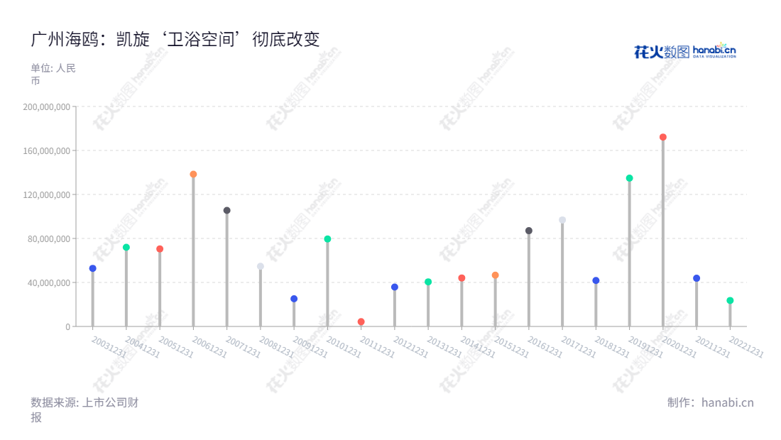 广州海鸥住宅工业股份有限公司(002084)专注于高档水龙头零组件、排水器、温控阀、地暖系统、浴缸、淋浴房、陶瓷洁具等定制整装卫浴空间内的部品部件的研发、生产。公司12年来净利润累计达340570206元。,"002084","海鸥住工","Seagull Kitchen and Bath Products","唐台英","王瑞泉","国证2000","国证A指","信息设计","数据可视化","数据视频","数据分析","数可视","BI","花火数图","棒棒糖图","营业收入","上市公司"